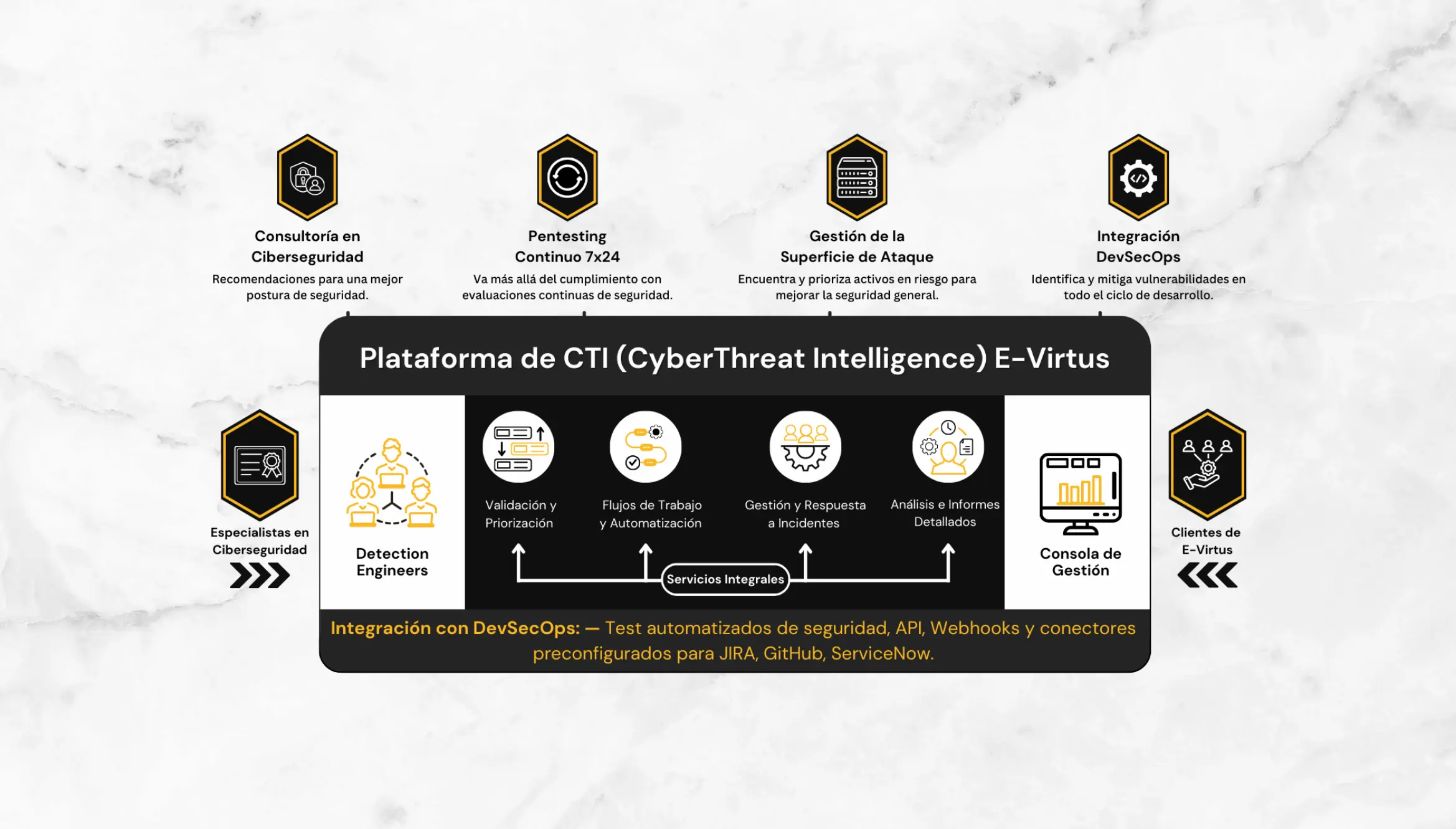 Dashboard del SOC gestionado NG-SOC de E-VIRTUS