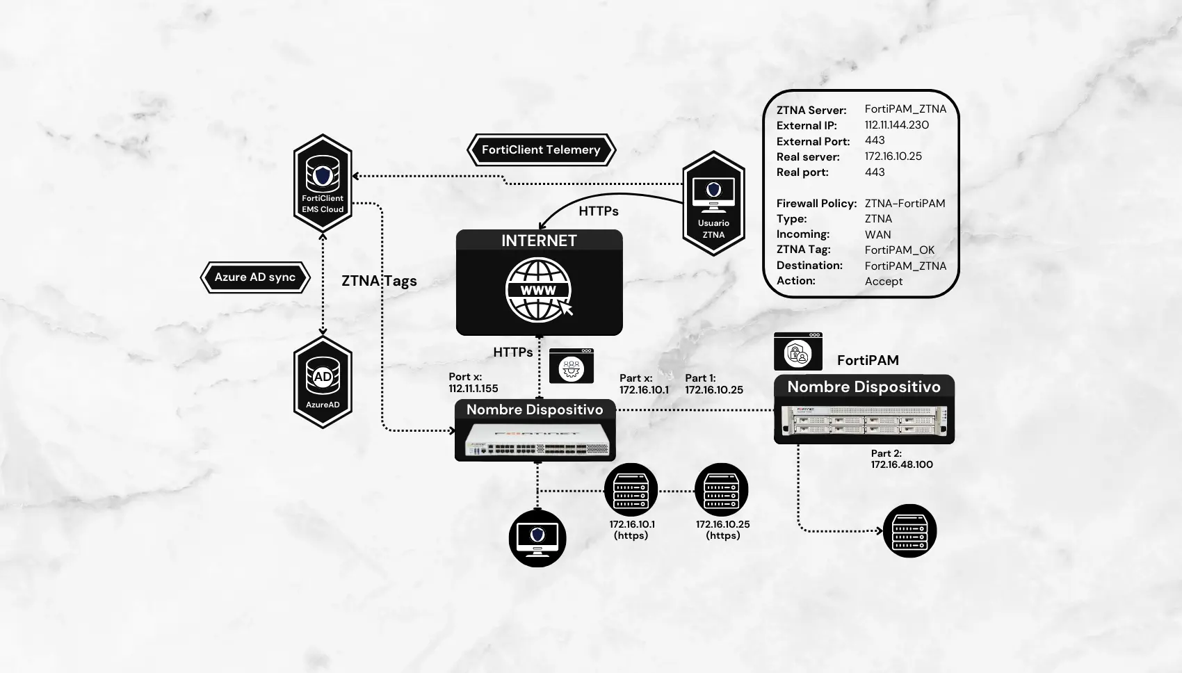 Diagrama de arquitectura de seguridad de red